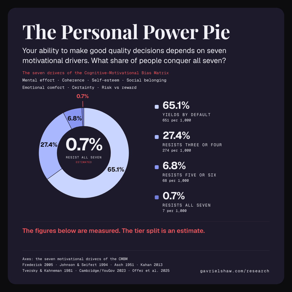 The Personal Power Pie: a donut chart of adults by agency tier — 65.1% yield by default, 27.4% resist three or four of the seven motivational drivers, 6.8% resist five or six, and an estimated 0.7% resist all seven.