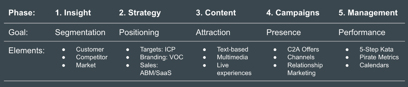 5 Elements of Growth — Insight, Strategy, Content, Campaigns, Management