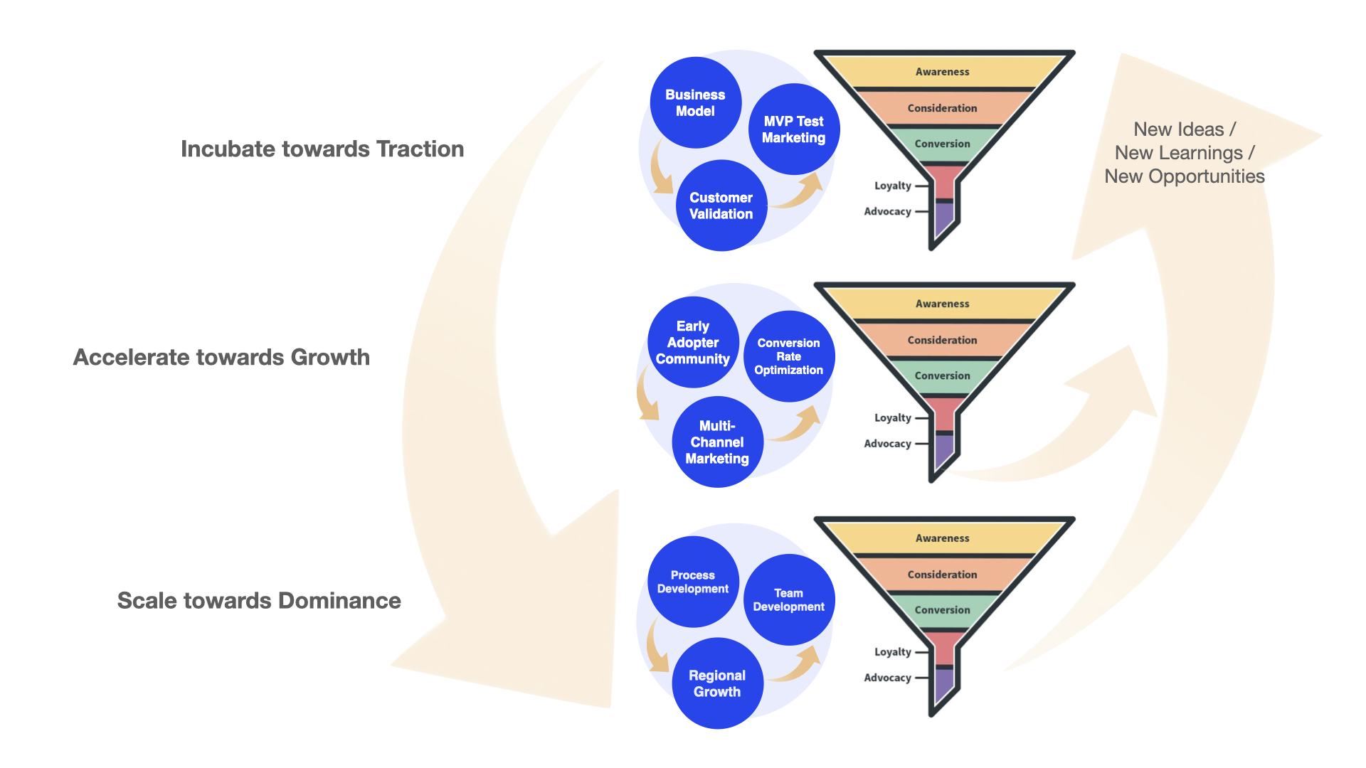 Cyclic Media Framework Diagram — growth happens in cycles