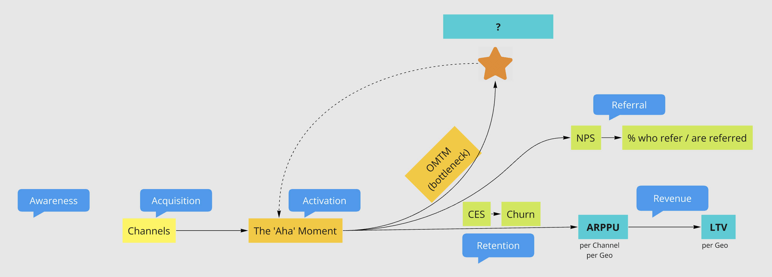AARRR Pirate Metrics — Acquisition, Activation, Retention, Revenue, Referral