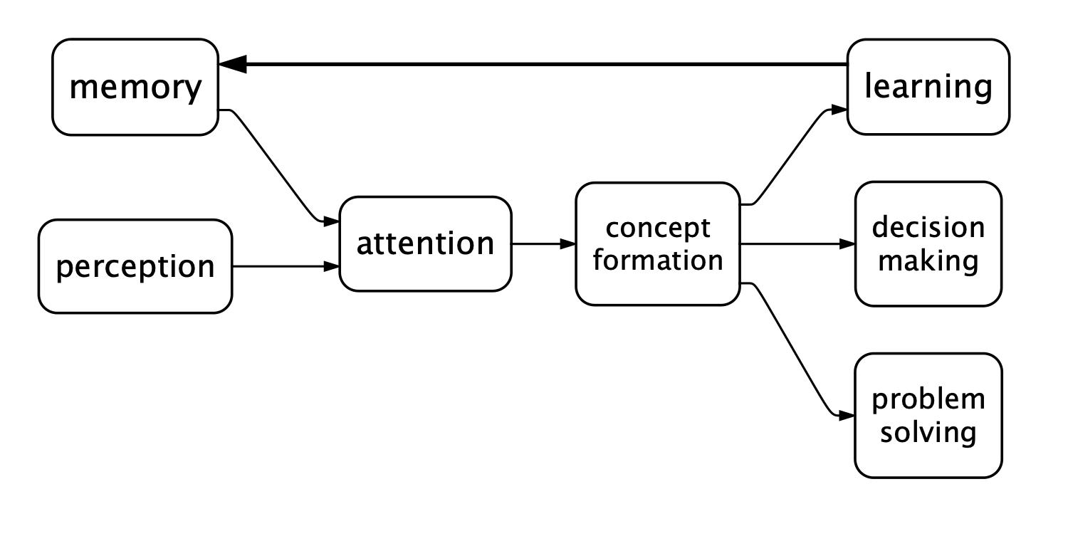 Cognition flow — perception, memory, attention, concept formation, learning, decision making, problem solving