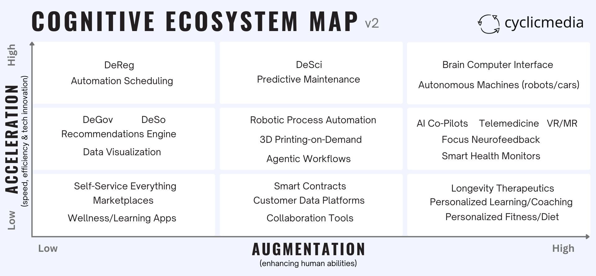 Cognitive Ecosystem Map v2 — Acceleration vs Augmentation matrix