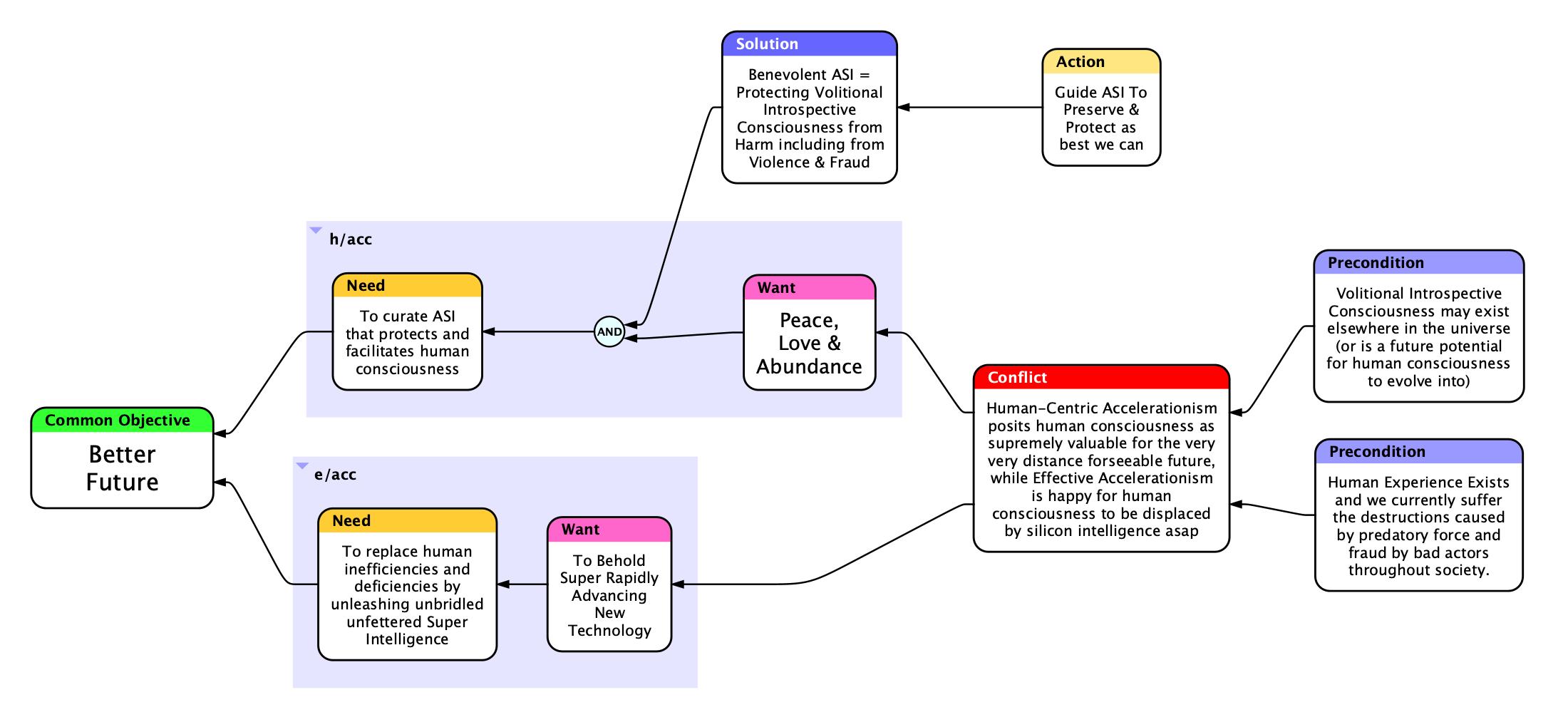 Evaporating cloud — h/acc vs e/acc conflict resolution