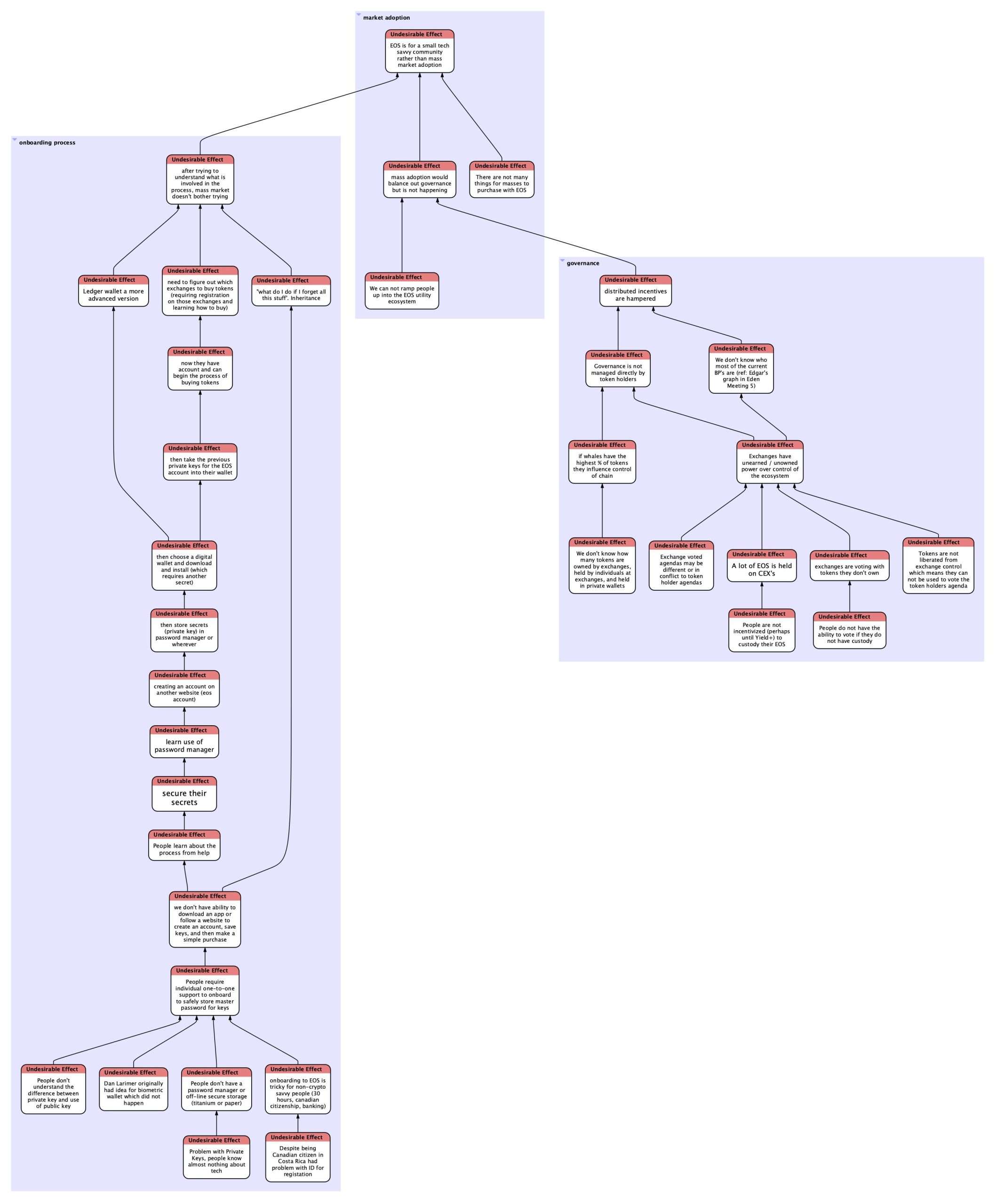 Eden Current Reality Tree — interconnected issues analysis