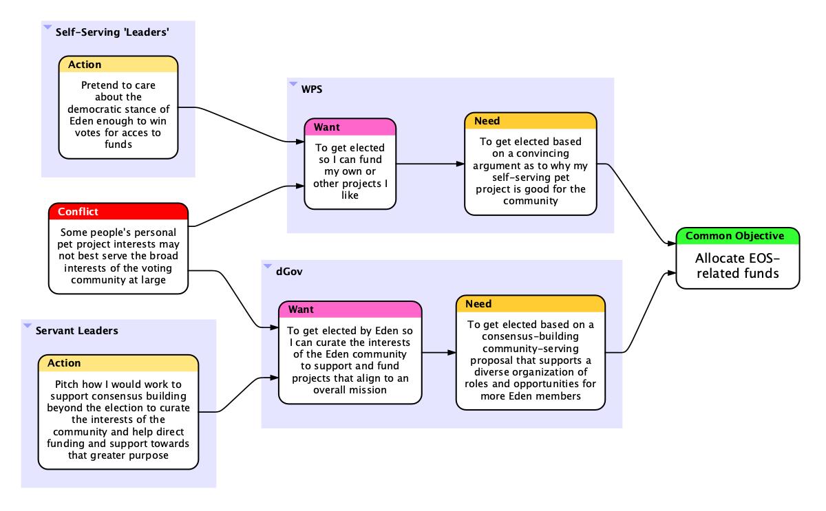 Eden evaporating cloud — core conflict diagram