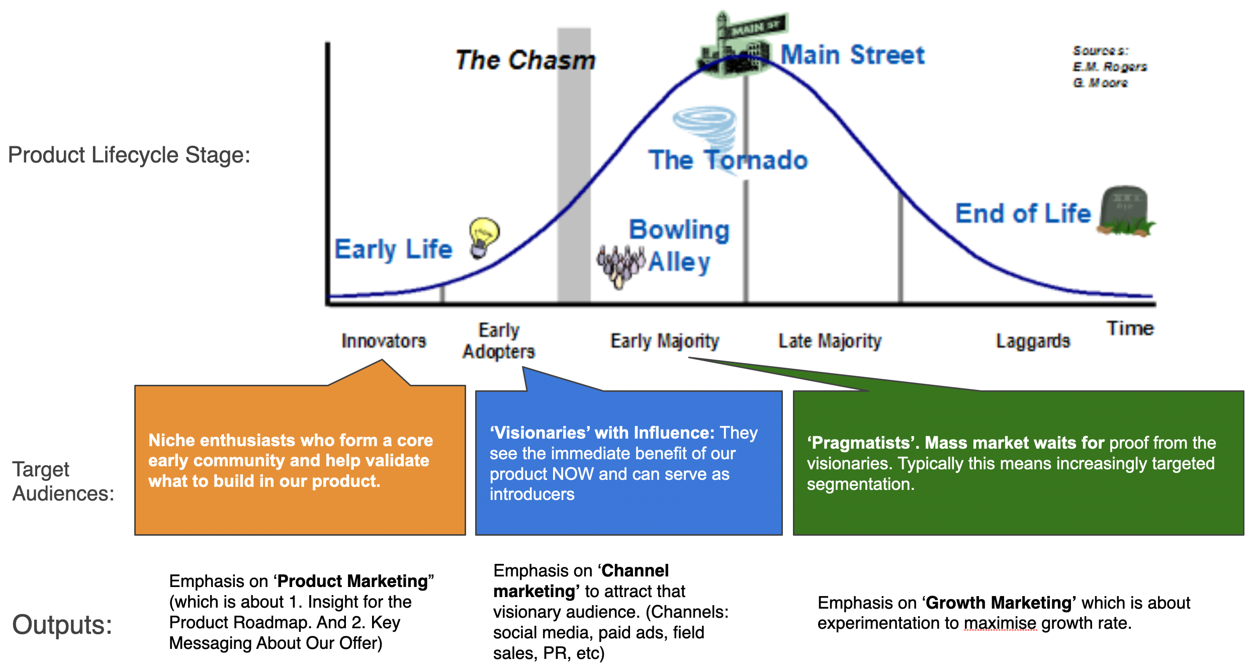Product lifecycle stages — emphasis on product marketing, channel marketing, and growth marketing