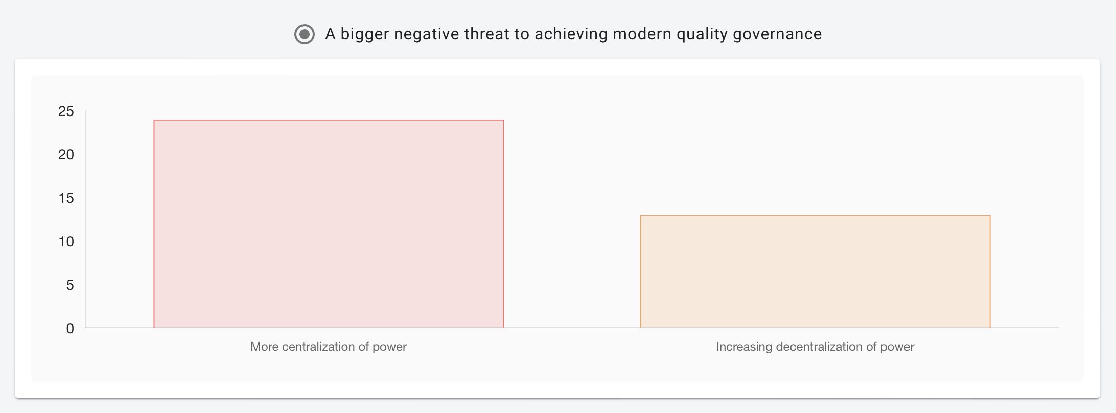 Chart — centralization vs decentralization of power as threat to governance