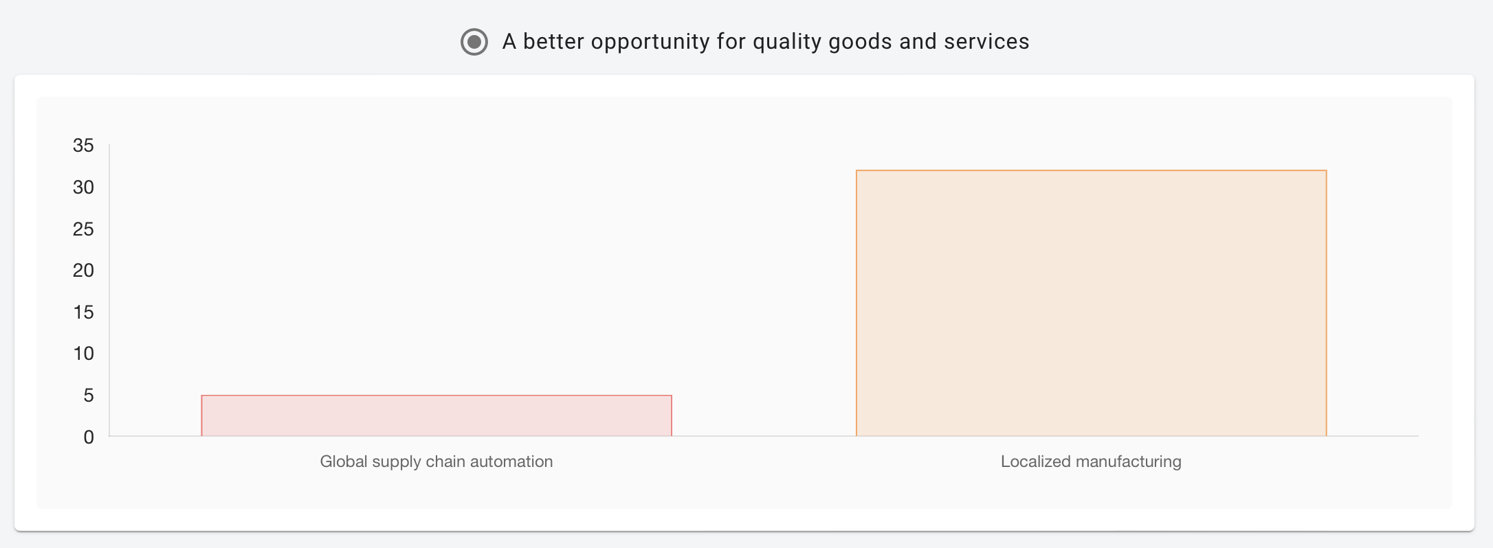 Chart — global supply chain automation vs localized manufacturing