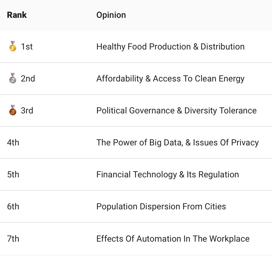 Futurist survey — ranked importance of issues for the coming decade