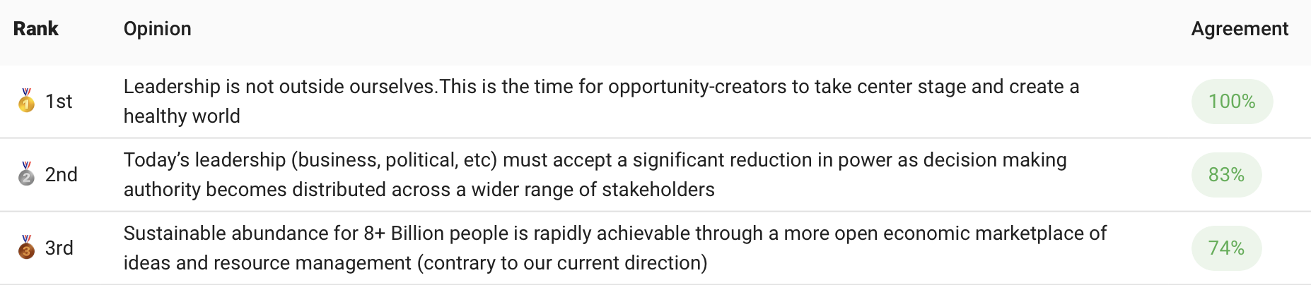 Top 3 futurist opinions with agreement percentages