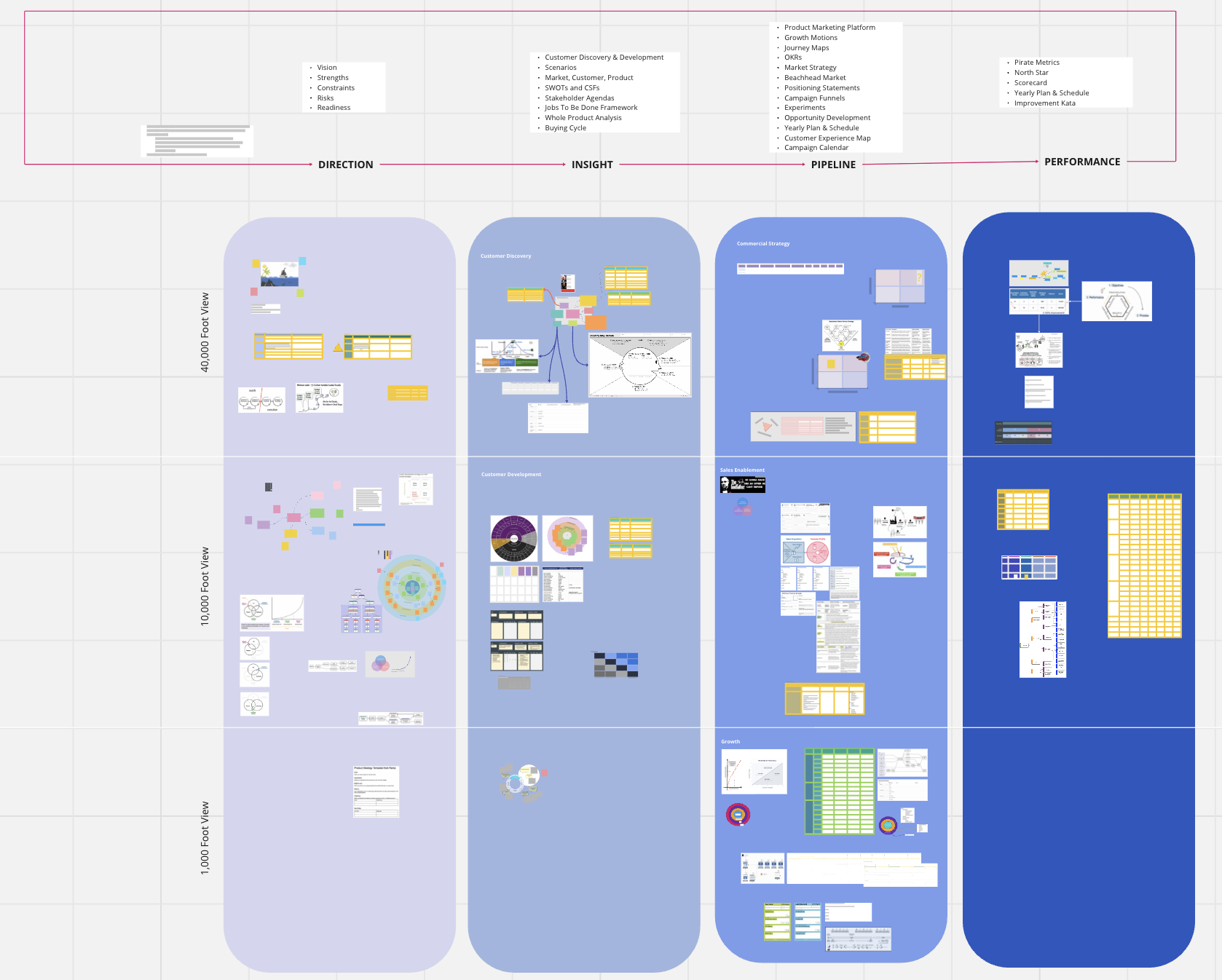 Cyclic Growth Framework — comprehensive Miro Board