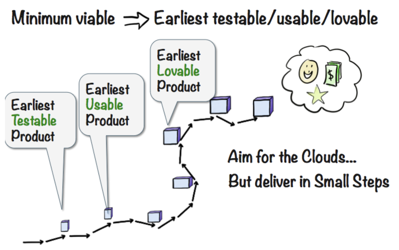 Minimum viable to earliest testable, usable, lovable product