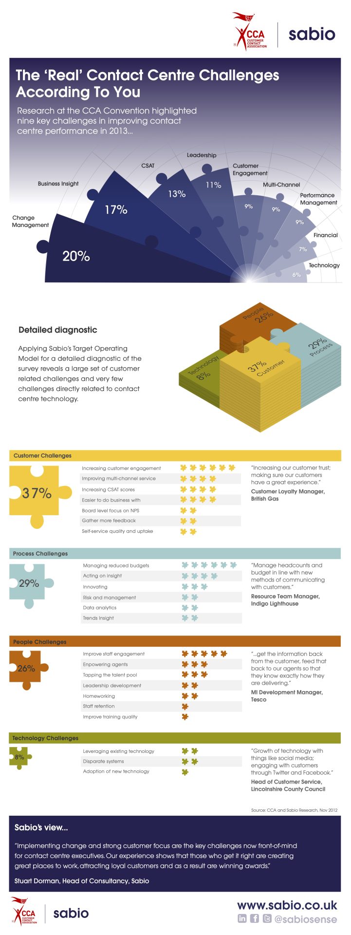 Customer Service Center Top Challenges — Sabio infographic, 2013
