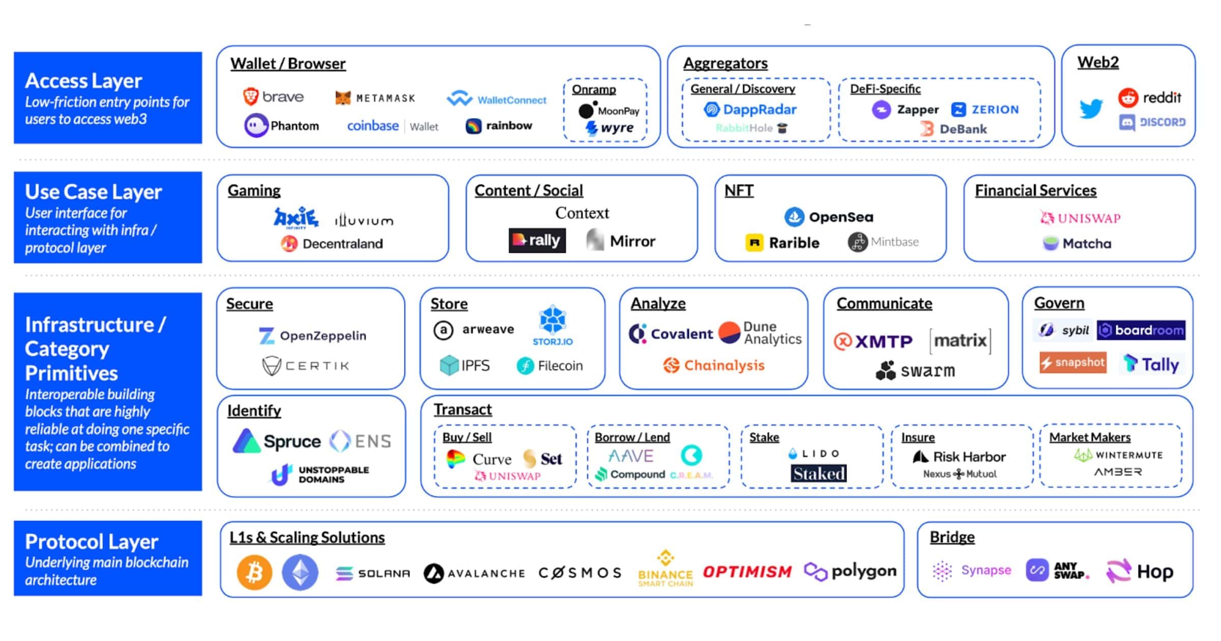 A Web3 Ecosystem Map by Coinbase, 2022