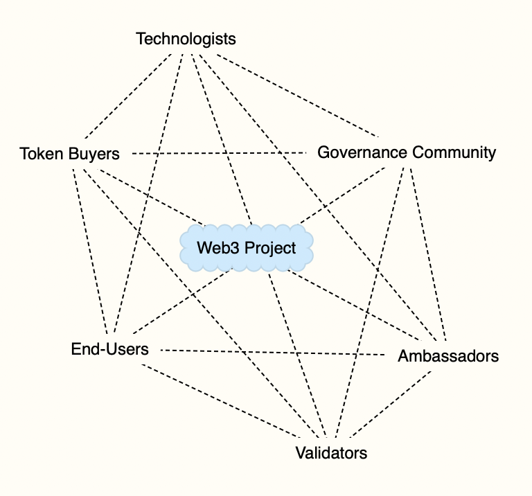 Web3 project stakeholder map — 6 audience categories
