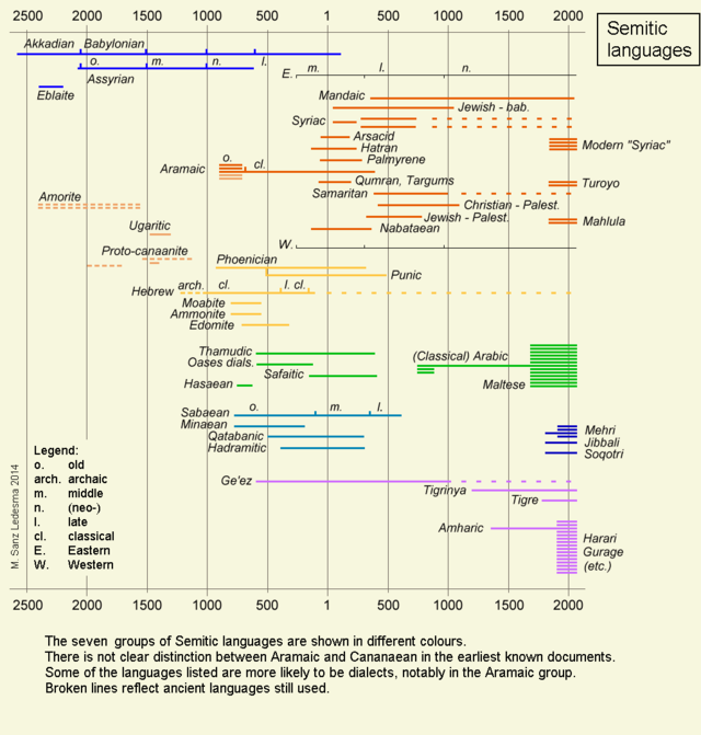 Semitic_languages_-_Chronology